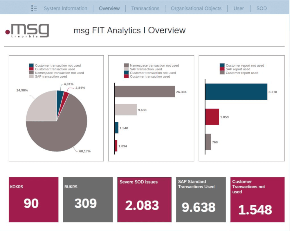msgFIT - Analytics - KPI Overview